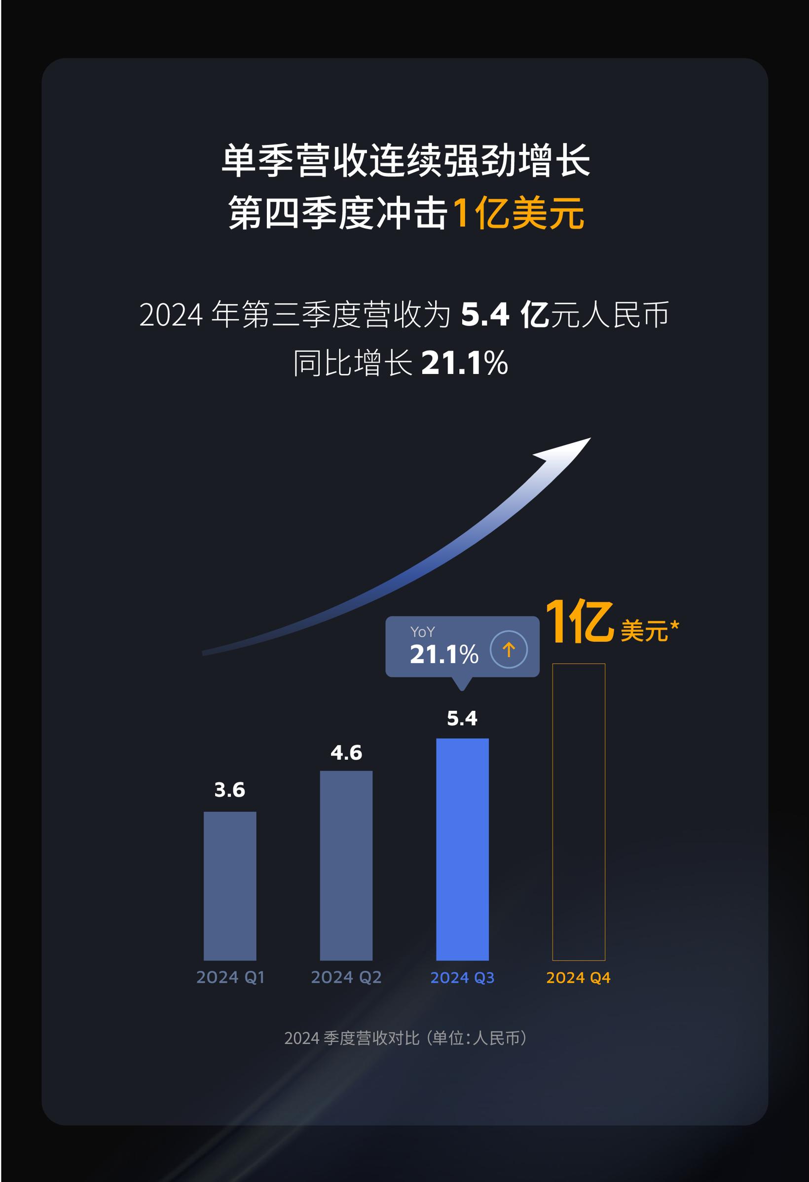 禾赛发布2024 Q3财报：Q3营收大超指引，预计实现Q4和24年全年盈利