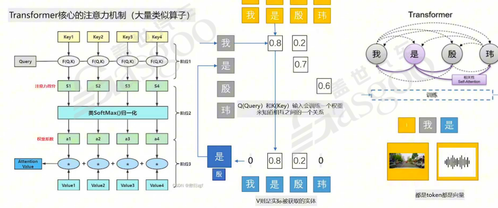 Transformer的详细解释-上｜盖世大学堂汽车大模型应用系列知识讲解