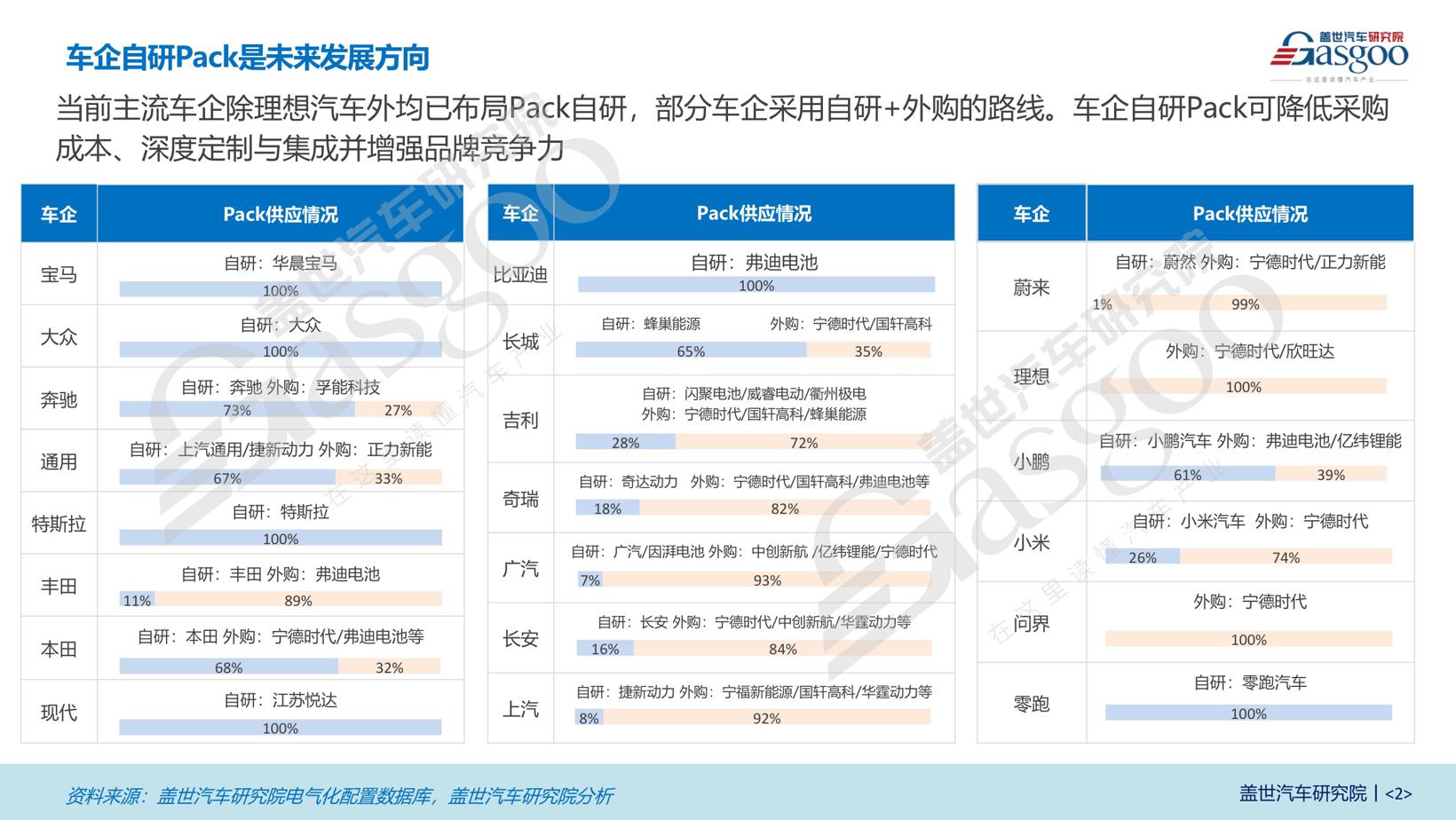 双龙头格局稳定，车企自研Pack趋势显著 | 电池Pack知多少