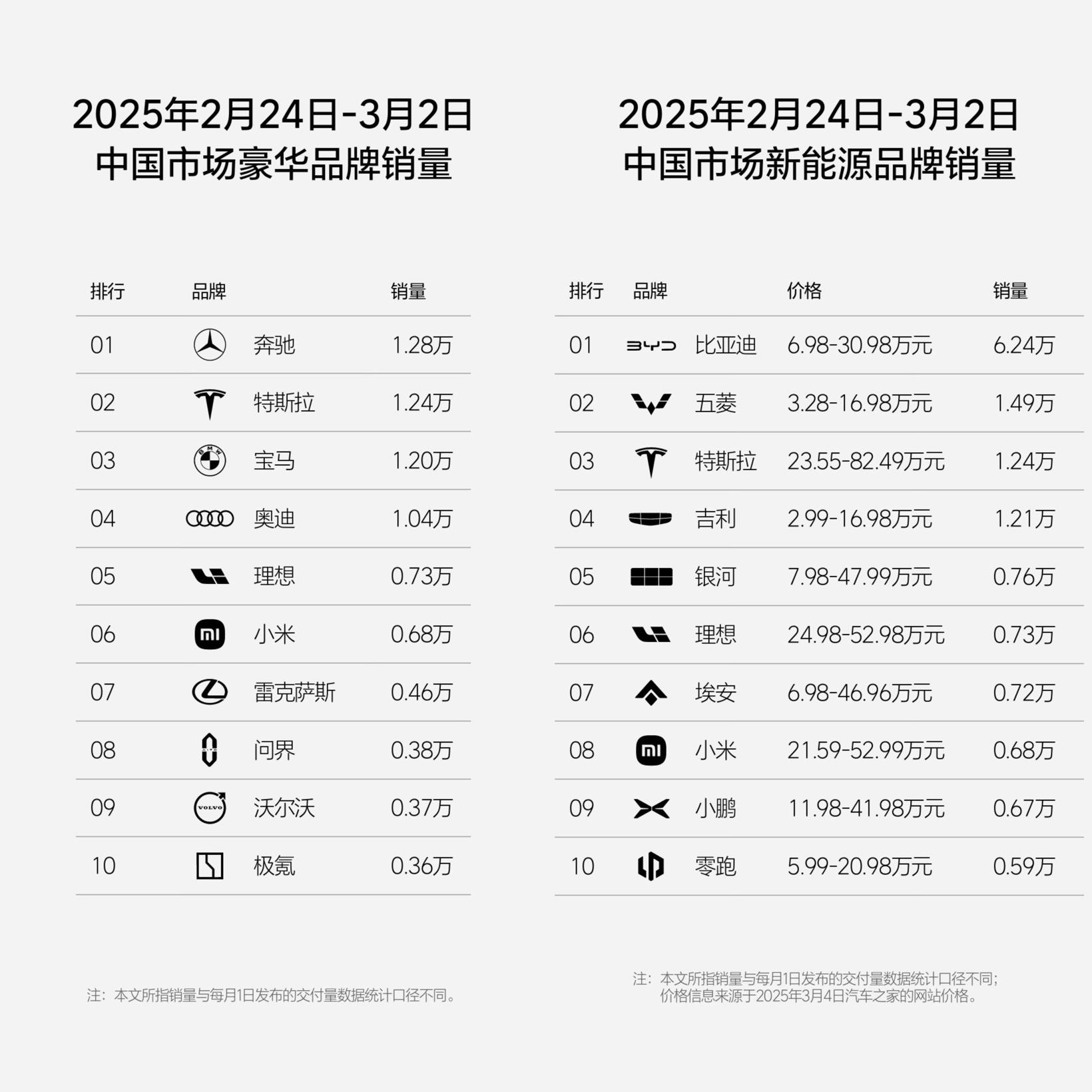 理想汽车2025年第9周销量为0.73万辆