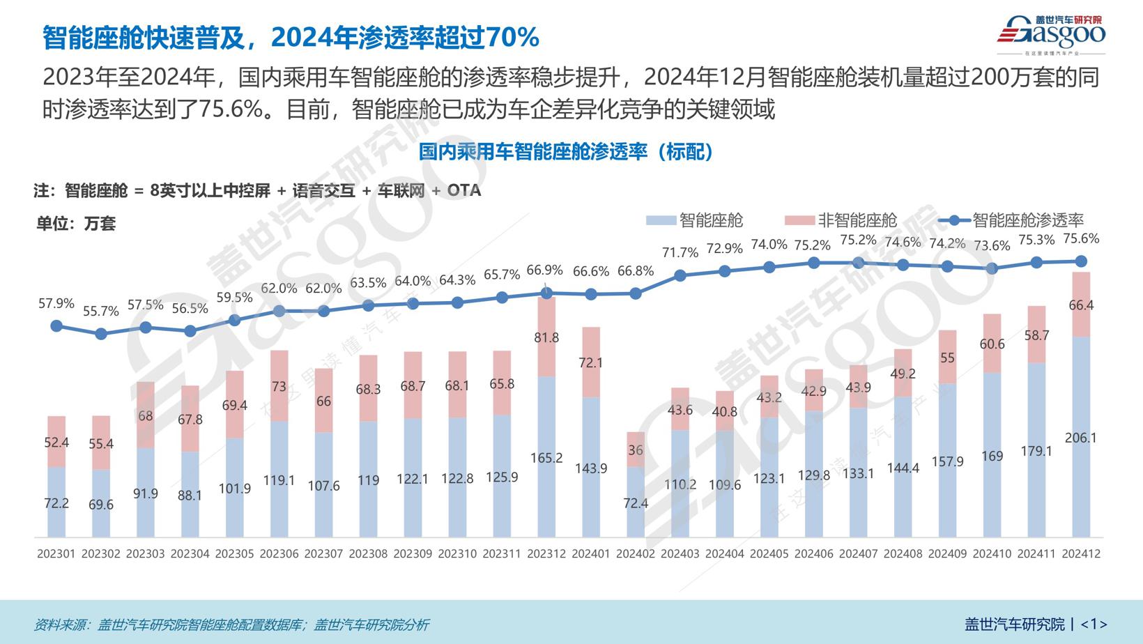 各领域低价位普及加速，本土厂商势力强劲 | 智能座舱年度综合知多少（上）