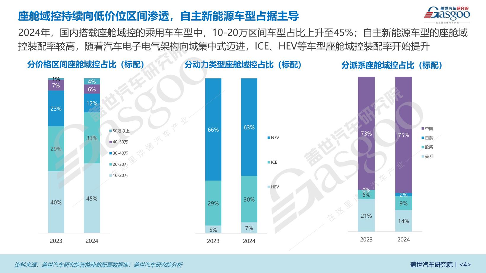 各领域低价位普及加速，本土厂商势力强劲 | 智能座舱年度综合知多少（上）