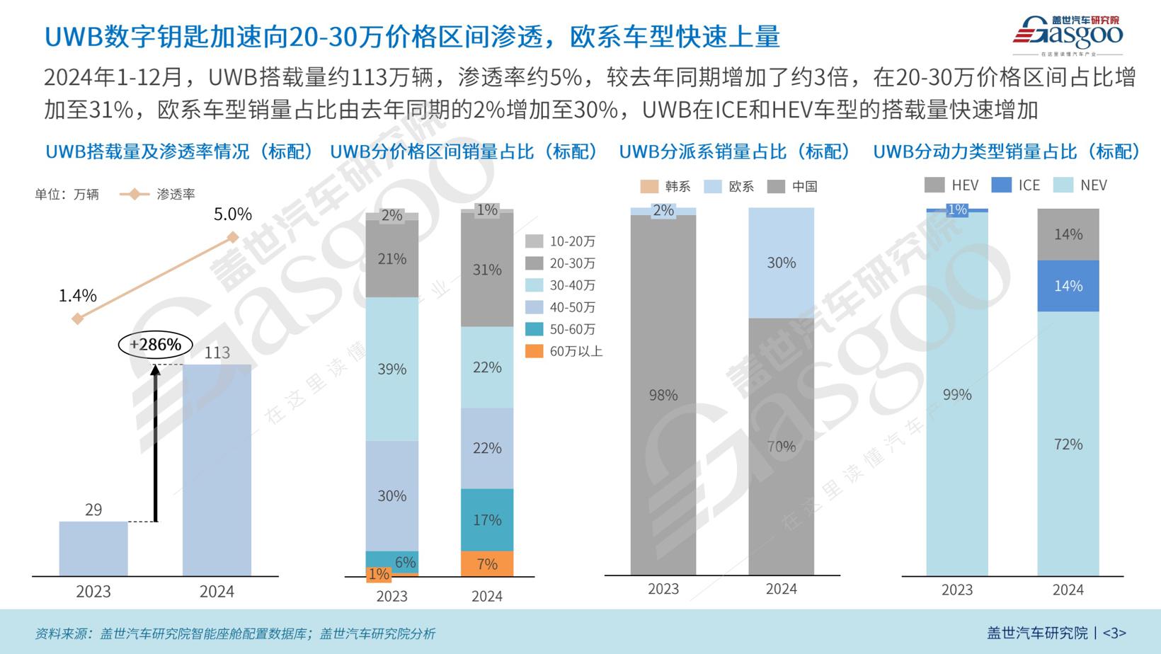 车舱智能技术渗透增速显著，市场竞争加剧 | 智能座舱年度综合知多少（下）