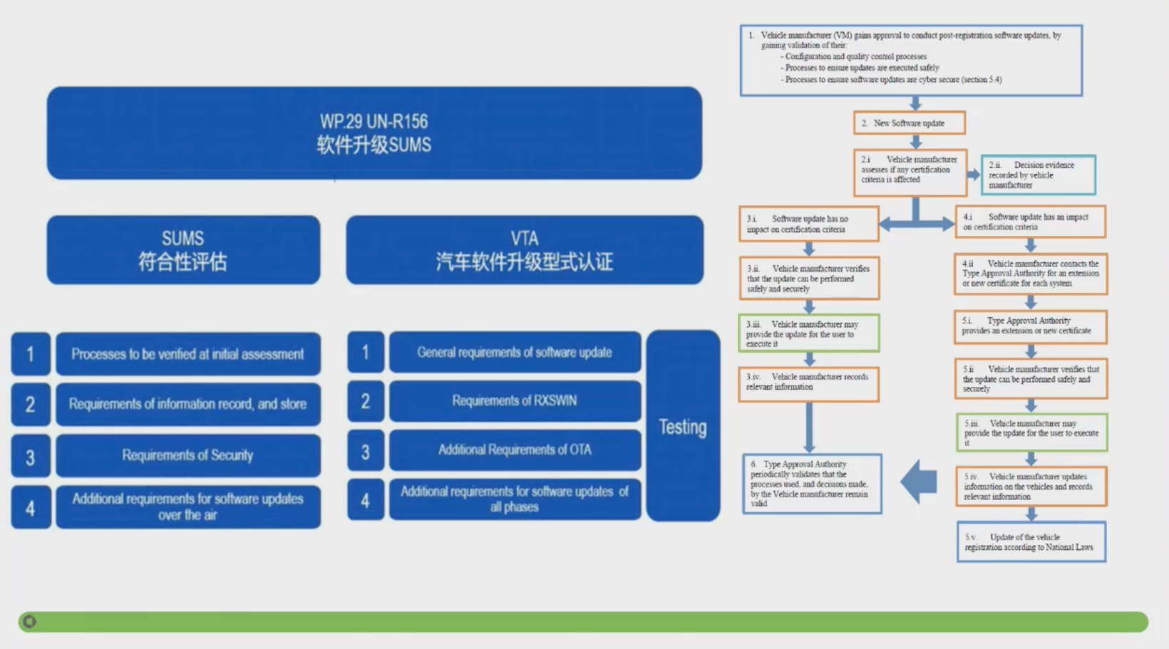 smart：AI网联智控未来体系融合端到端