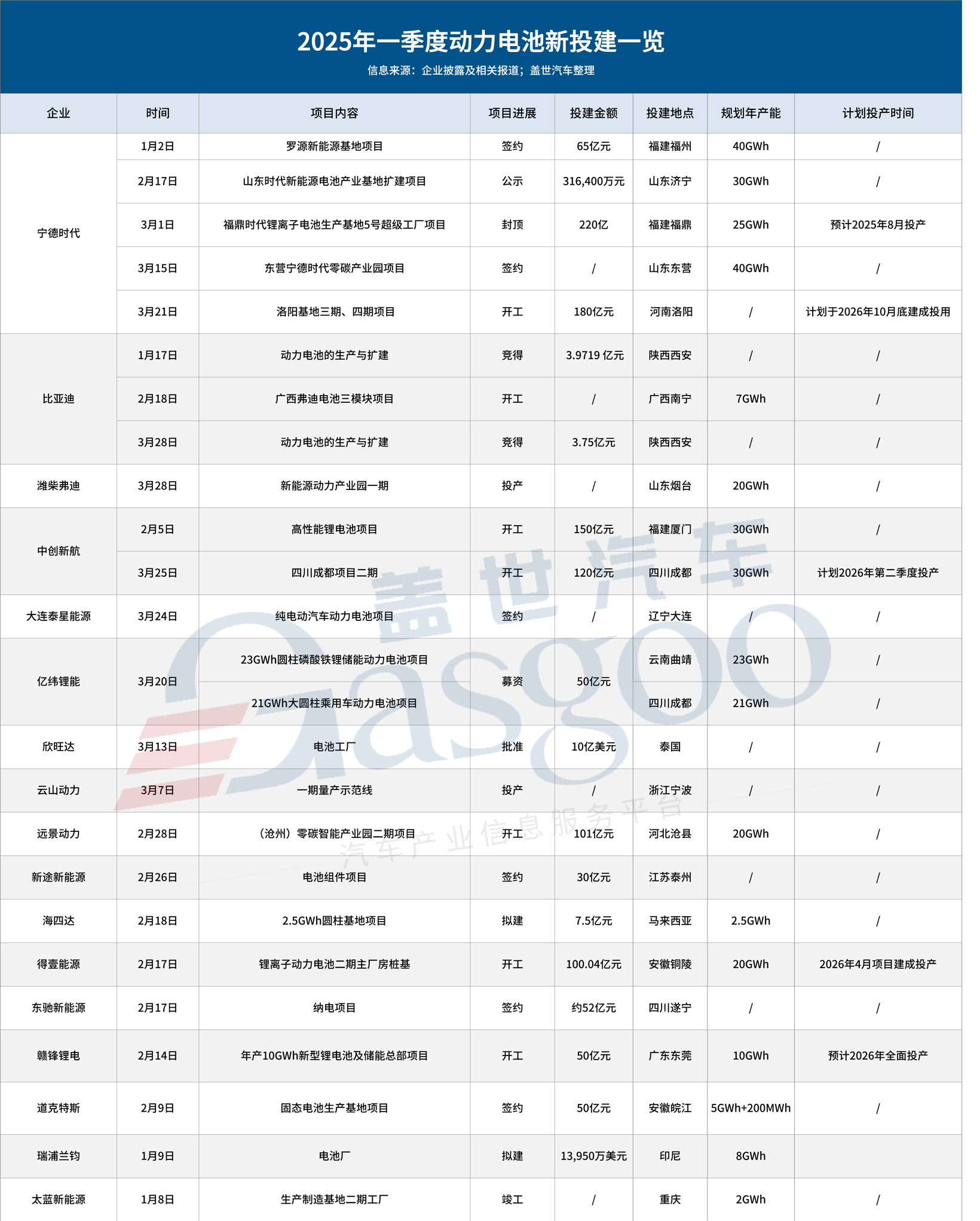 2025年一季度动力电池新投建项目一览：总投资超1262亿元，头部企业加速扩产