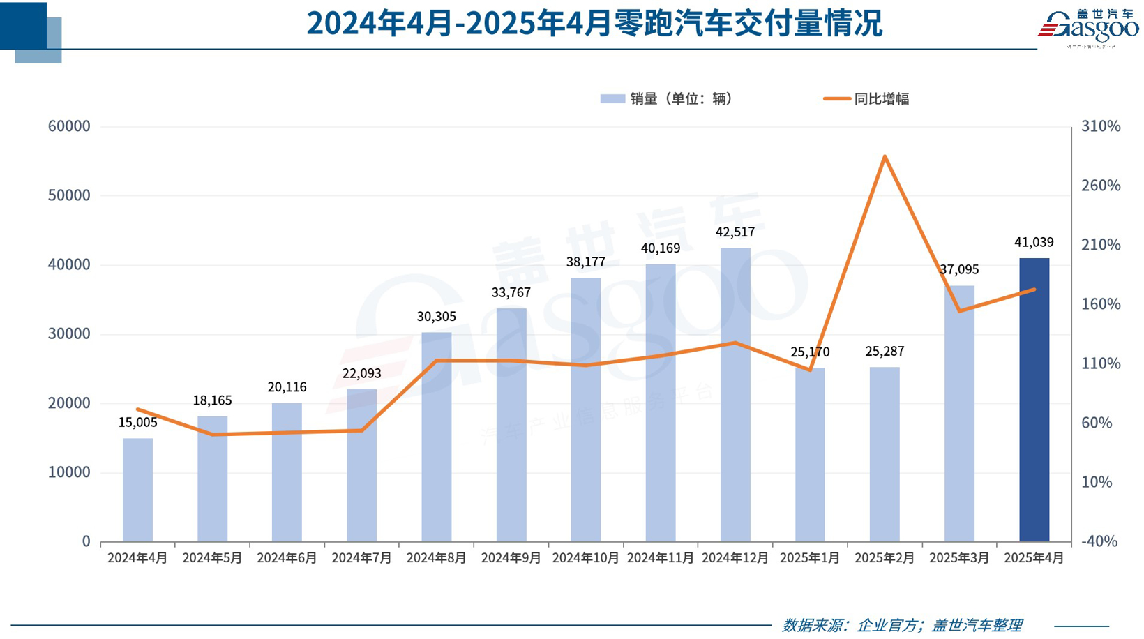 超30家车企4月销量一览：比亚迪狂卖38万，零跑再夺新势力销冠