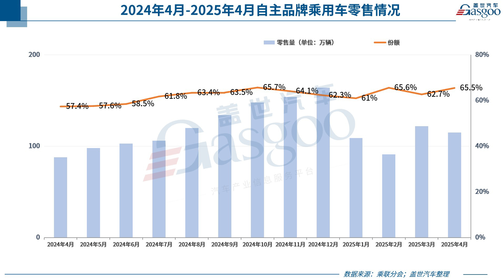 4月乘用车市场零售175.5万辆，自主品牌狂揽65.5%份额