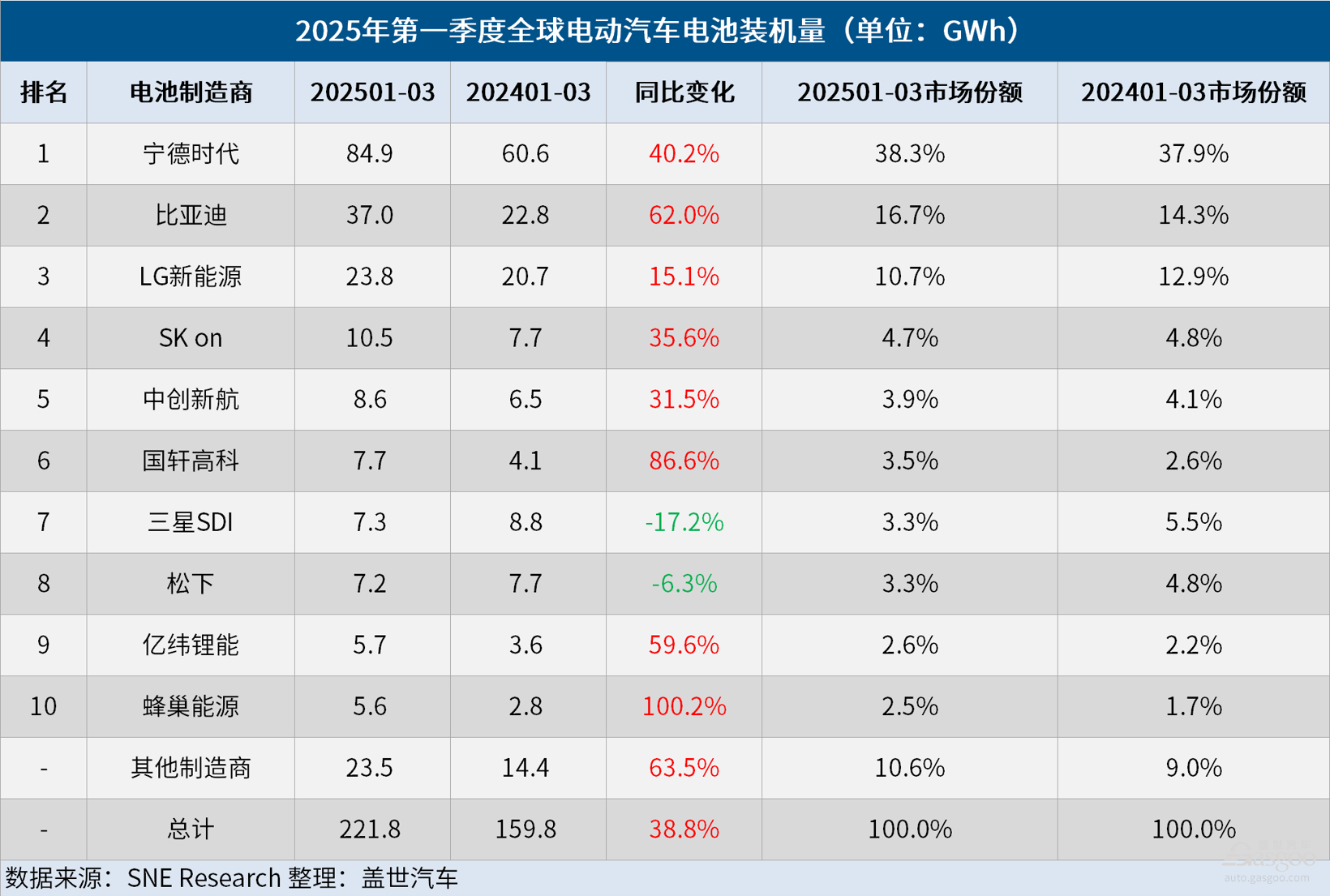 Q1全球电动汽车电池装机量：宁王继续领跑，韩国电池三巨头市占率缩水