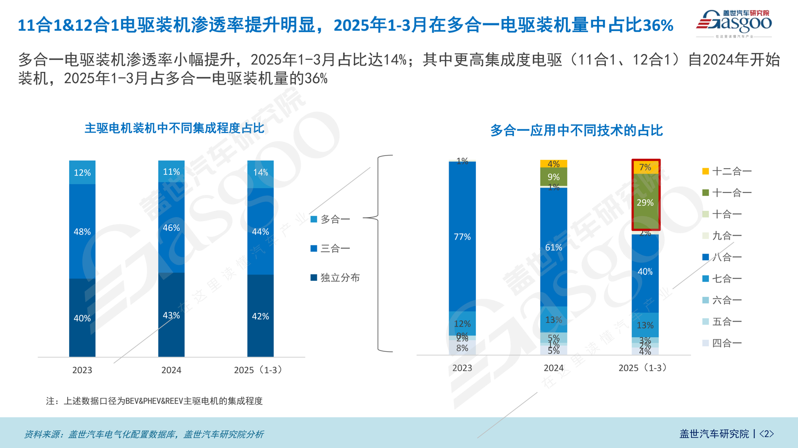 自主车企领跑，A0与A级车成主战场 | 多合一电驱知多少