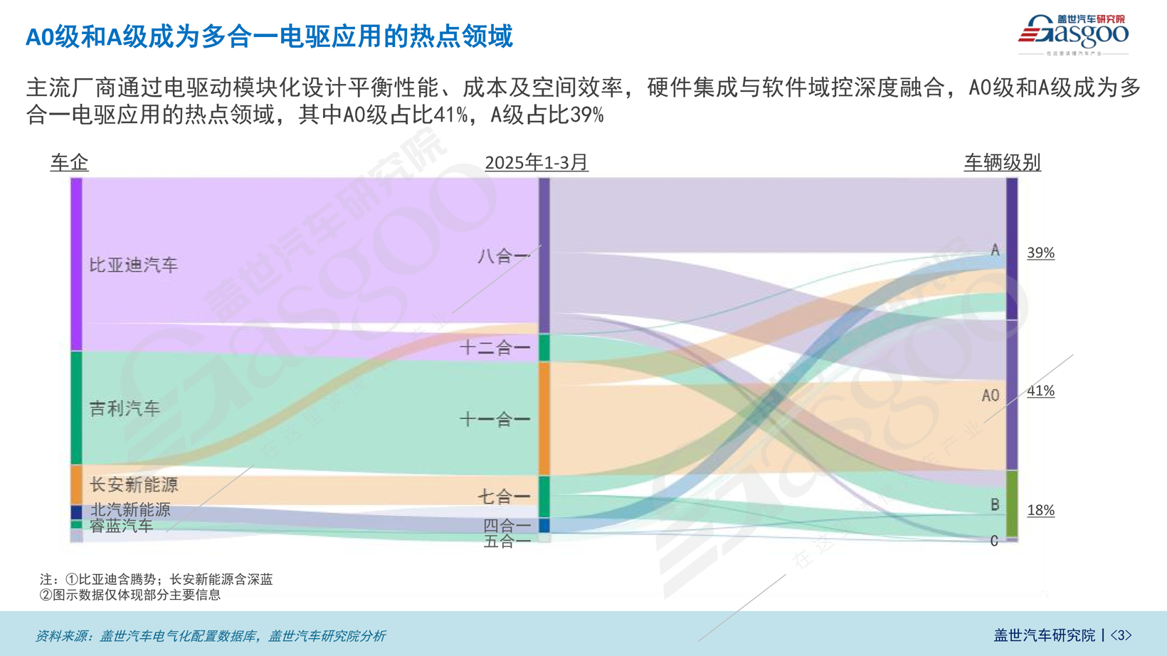 自主车企领跑，A0与A级车成主战场 | 多合一电驱知多少