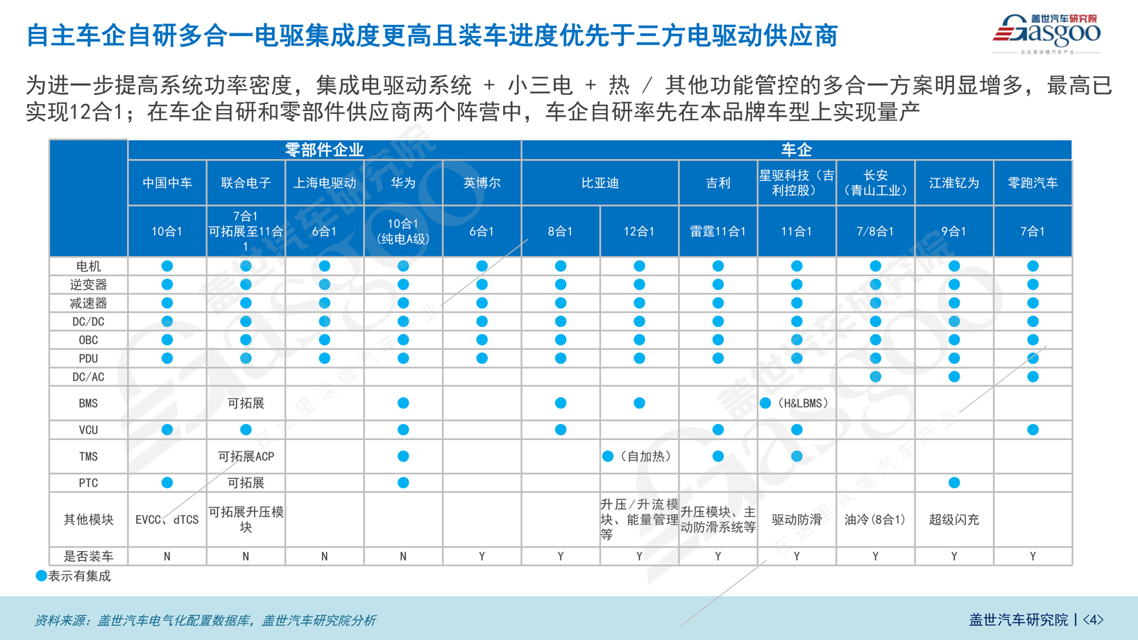 自主车企领跑，A0与A级车成主战场 | 多合一电驱知多少