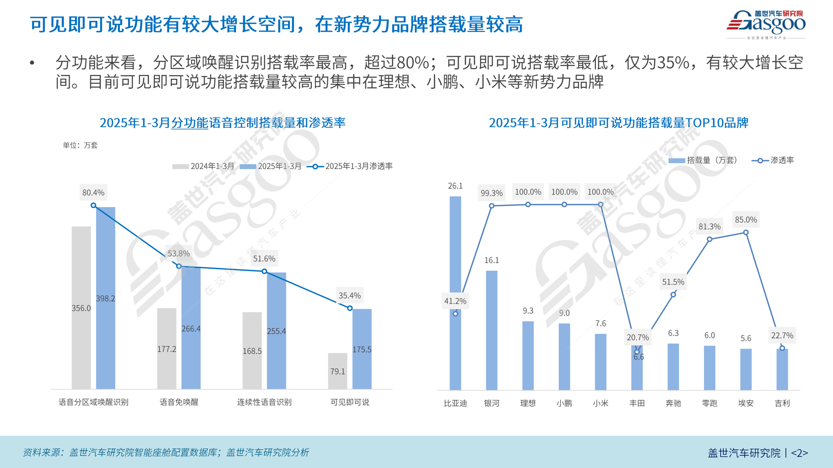 车载语音知多少：语音控制基本已成为20万元以上车型标配