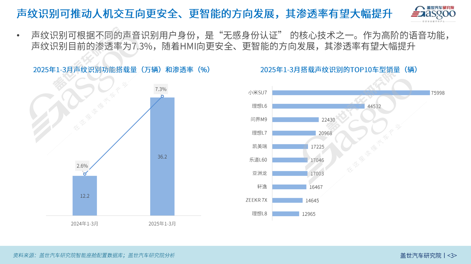 车载语音知多少：语音控制基本已成为20万元以上车型标配