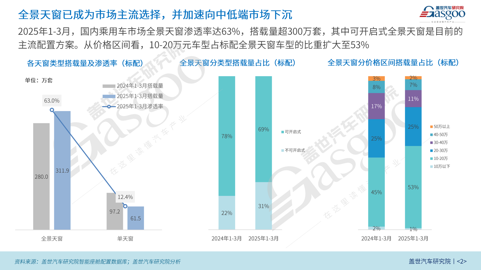 全景天窗渗透率超60%，不可开启式全景天窗为何成新能源新宠？ | 汽车天窗知多少