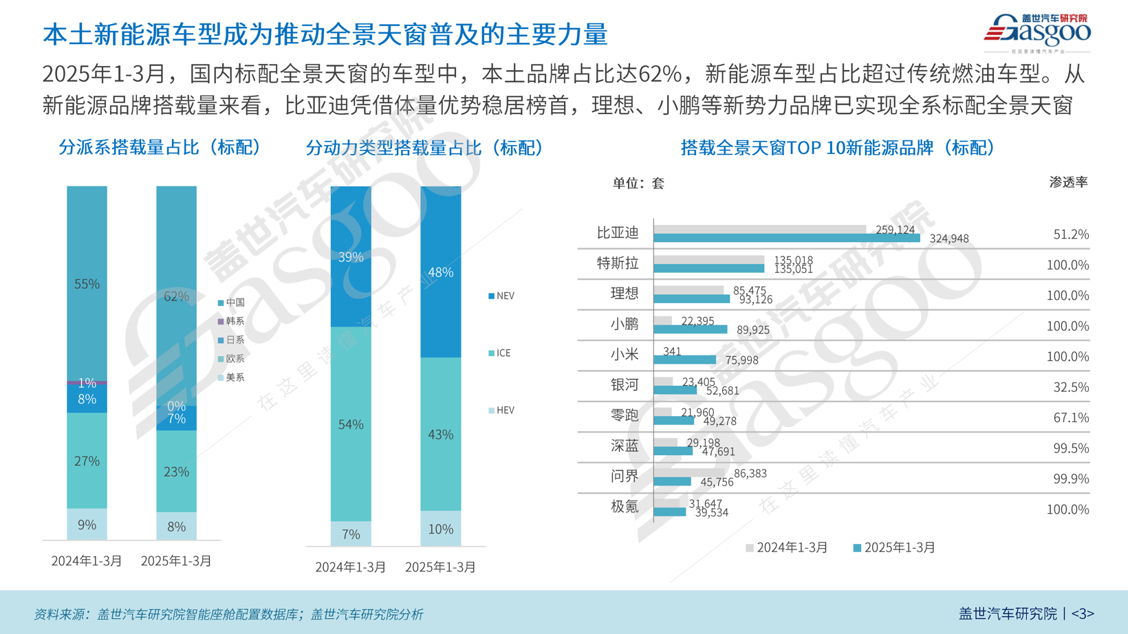 全景天窗渗透率超60%，不可开启式全景天窗为何成新能源新宠？ | 汽车天窗知多少