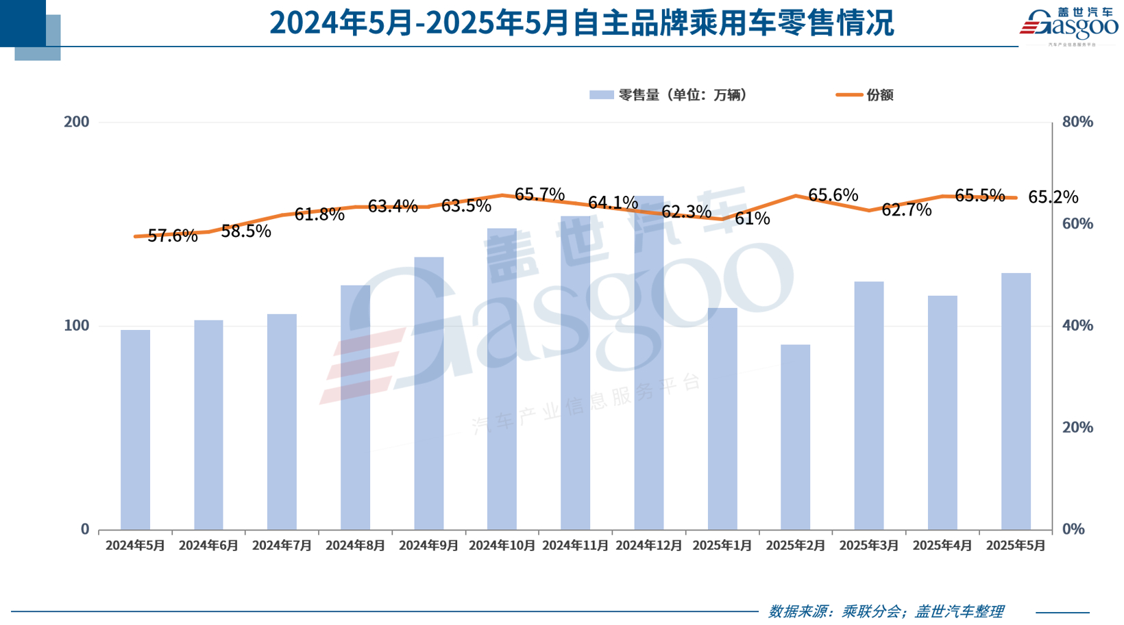 5月乘用车市场零售193.2万辆，自主品牌拿下65.2%份额