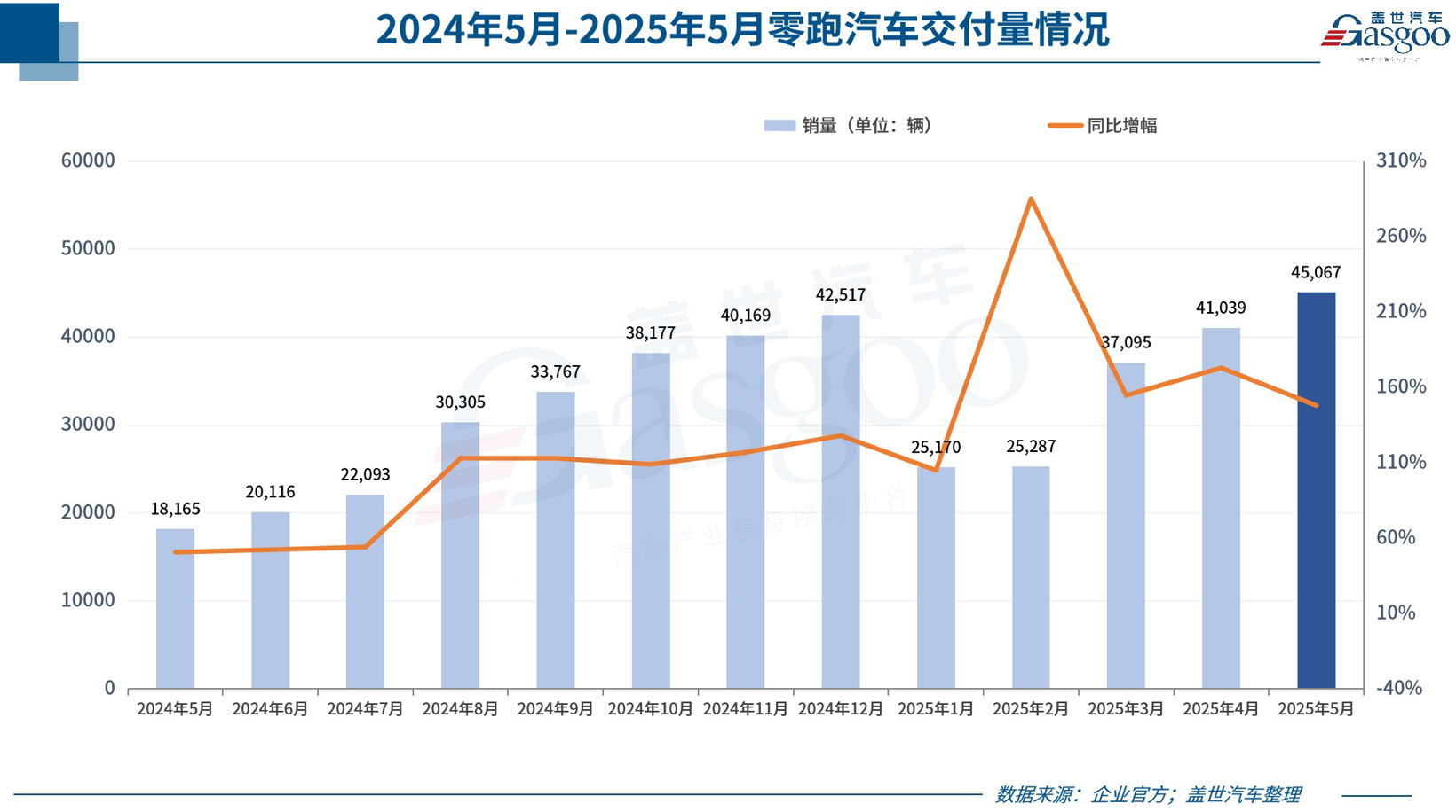 谁涨个不停？谁压力暴增？超30家车企5月成绩单出炉