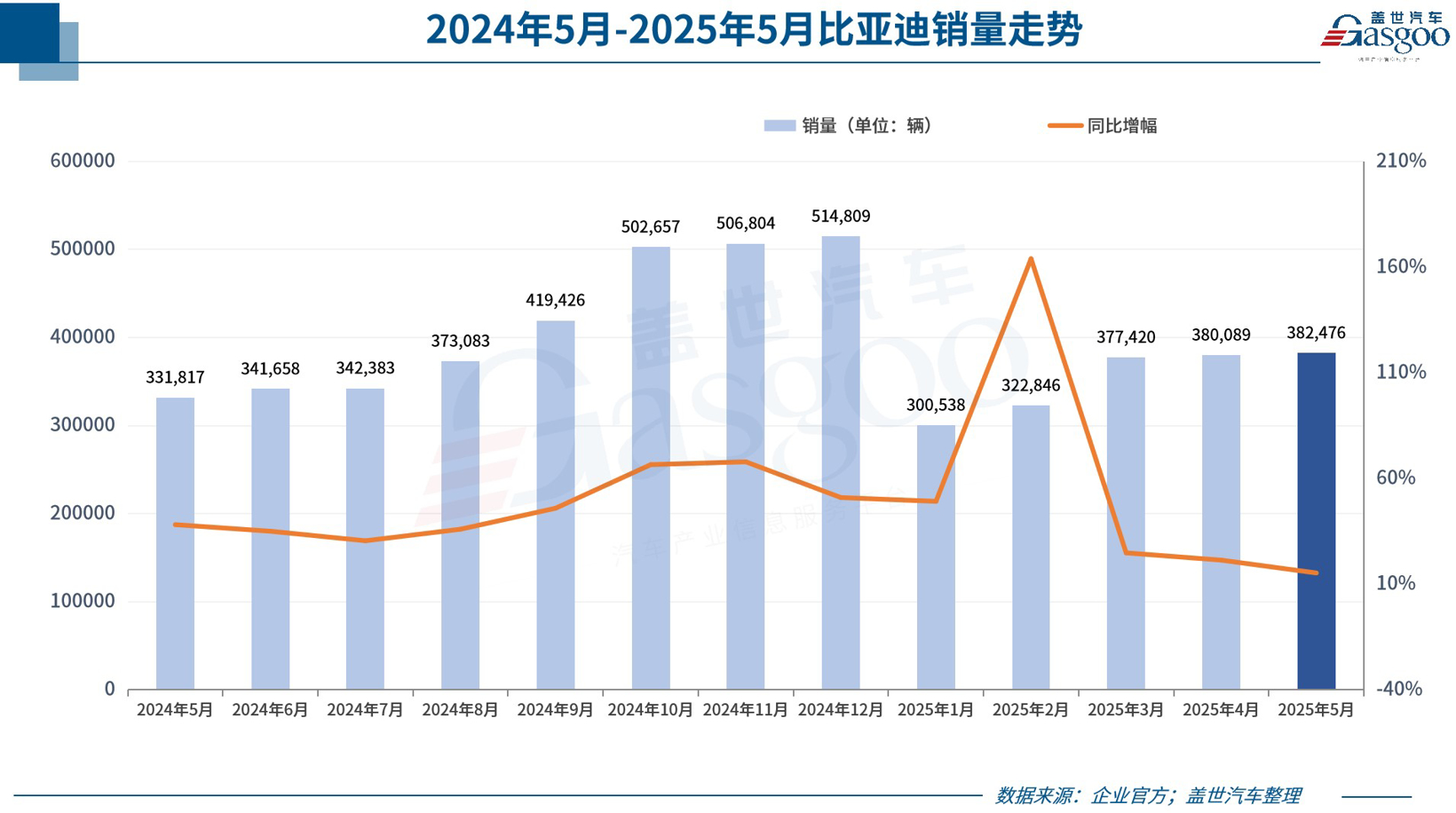 谁涨个不停？谁压力暴增？超30家车企5月成绩单出炉