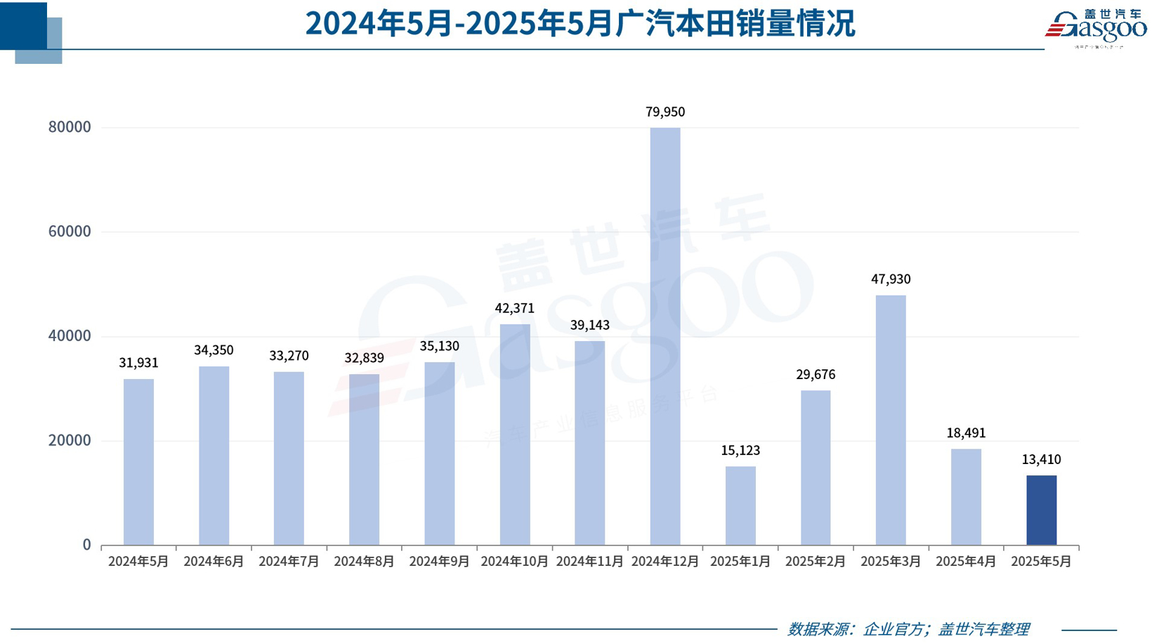 谁涨个不停？谁压力暴增？超30家车企5月成绩单出炉