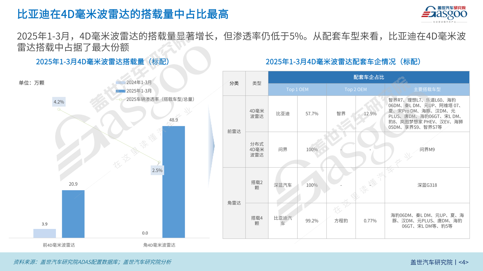 毫米波雷达装机量分析：毫米波雷达装车量持续攀升，大陆和博世占据60%以上市场份额