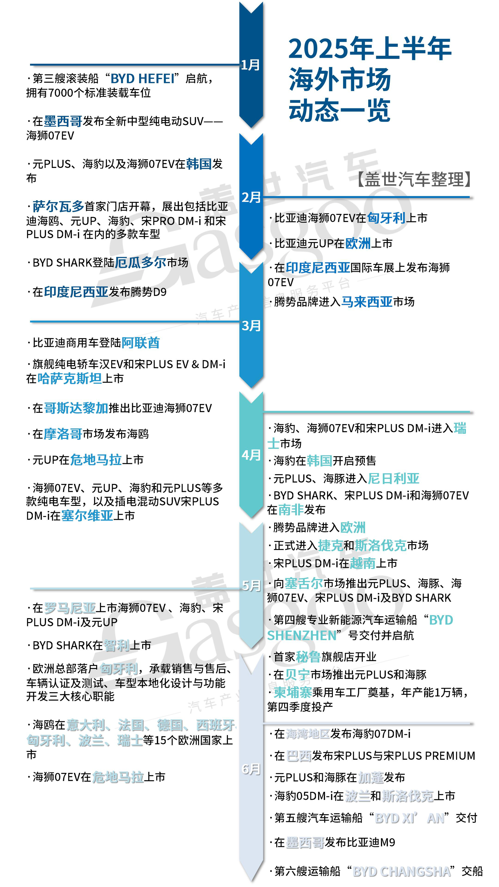 卷出国，比亚迪全球攻势升级