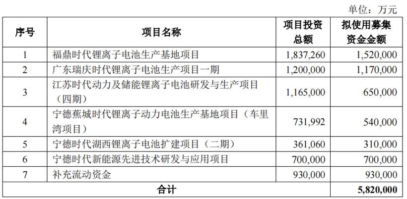 宁德时代募资582亿背后的机遇与挑战