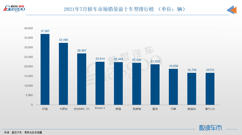 7月轿车销量TOP10：芯片危机重创德系成就日系，秦PLUS成新晋自主之光