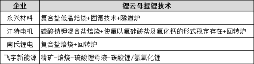 云母提锂“烽烟四起”