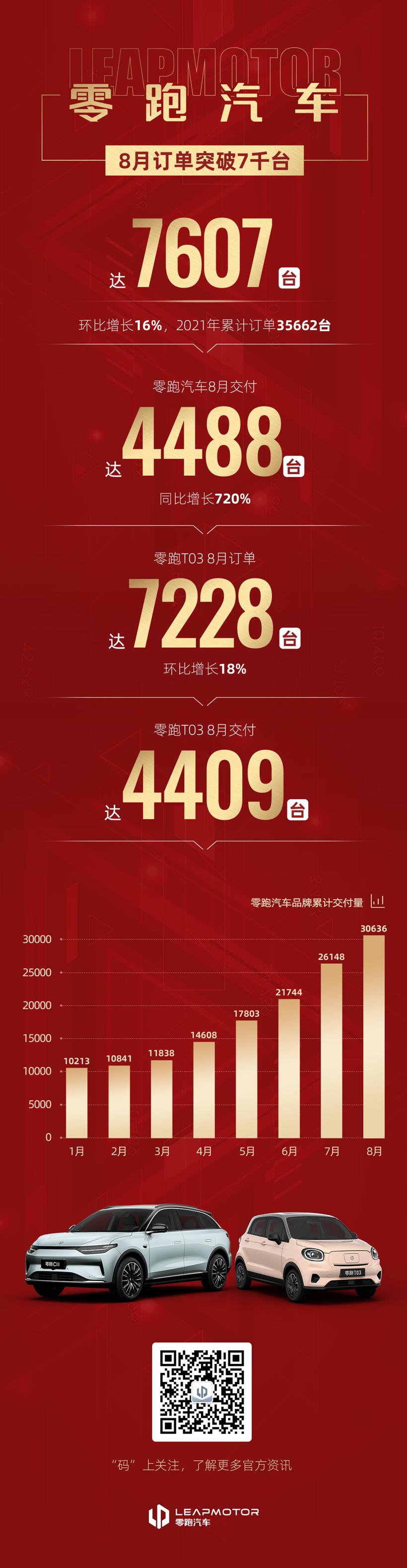 零跑汽车8月交付4488辆新车，T03占比超98%