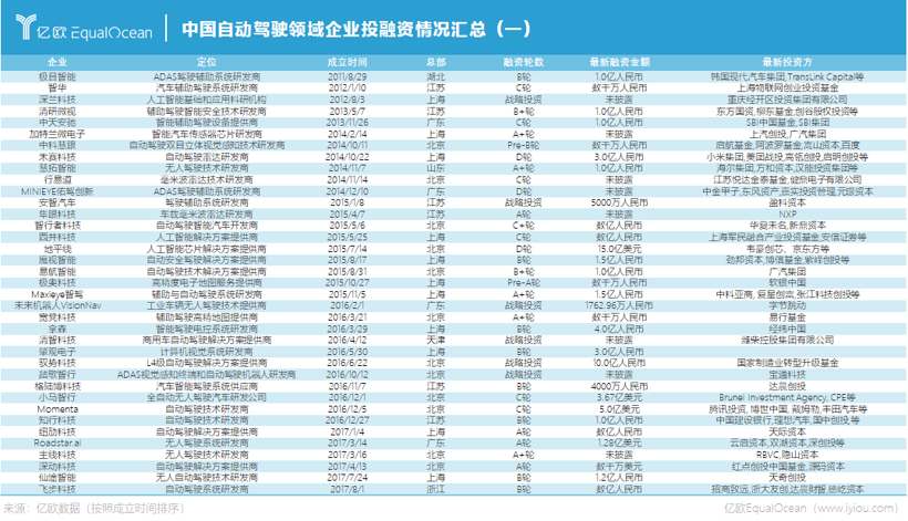 从71家企业，看清中国自动驾驶未来