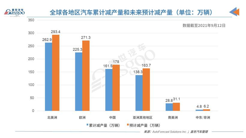 AFS：疫情缺芯双打击，上周全球再度减产88.8万辆汽车