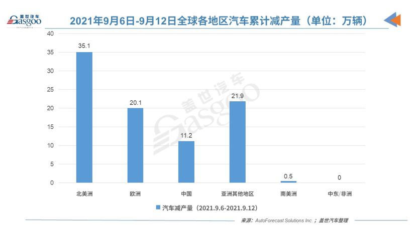 AFS：疫情缺芯双打击，上周全球再度减产88.8万辆汽车
