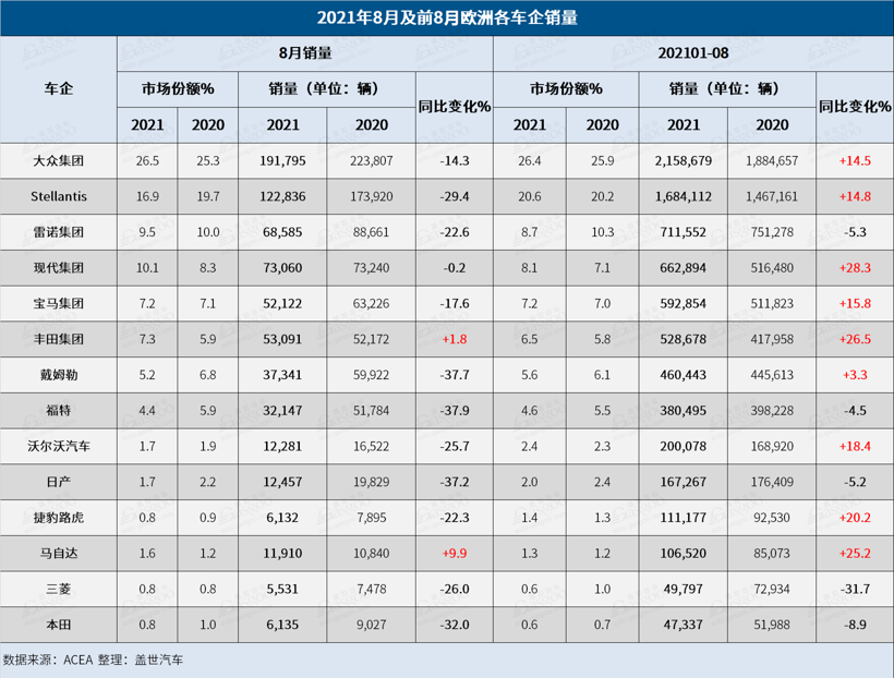 欧洲7/8月新车销量由涨转跌 跌幅创8年来最高