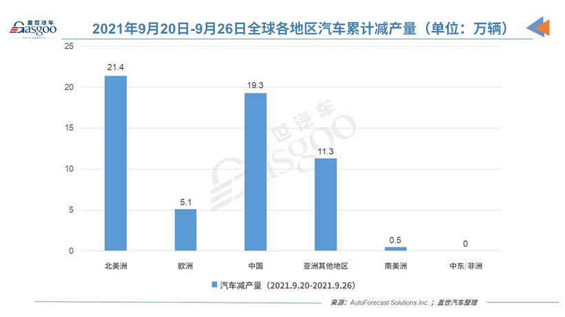 AFS：全球汽车市场累计减产量已达893.4万辆，中国占20%