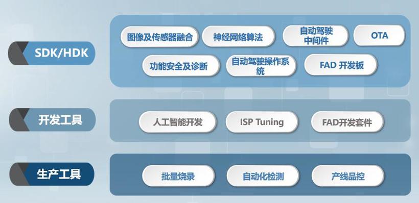 高阶自动驾驶快速演进，突破算力瓶颈是核心