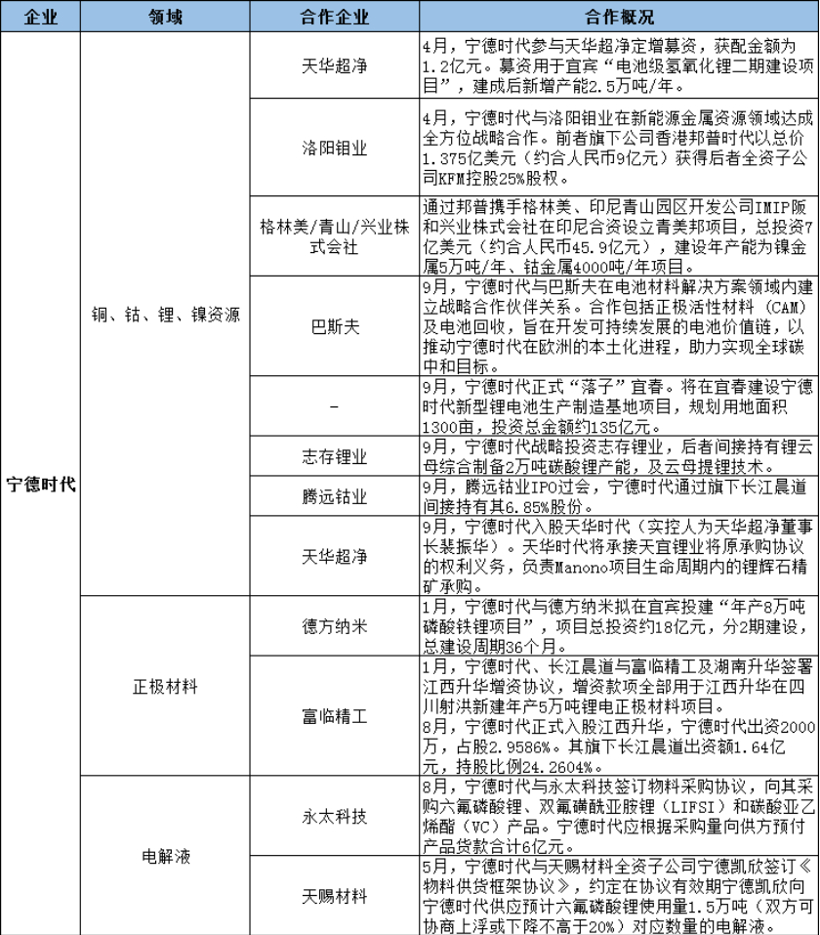 头部电池企业上游资源“卡位战”