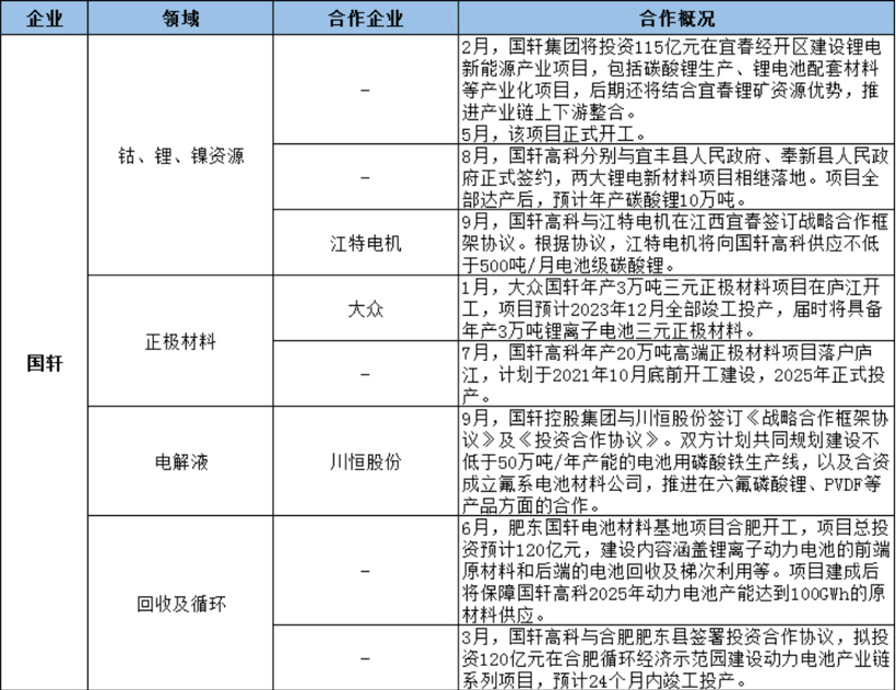 头部电池企业上游资源“卡位战”