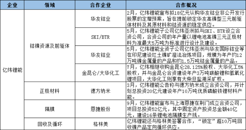 头部电池企业上游资源“卡位战”