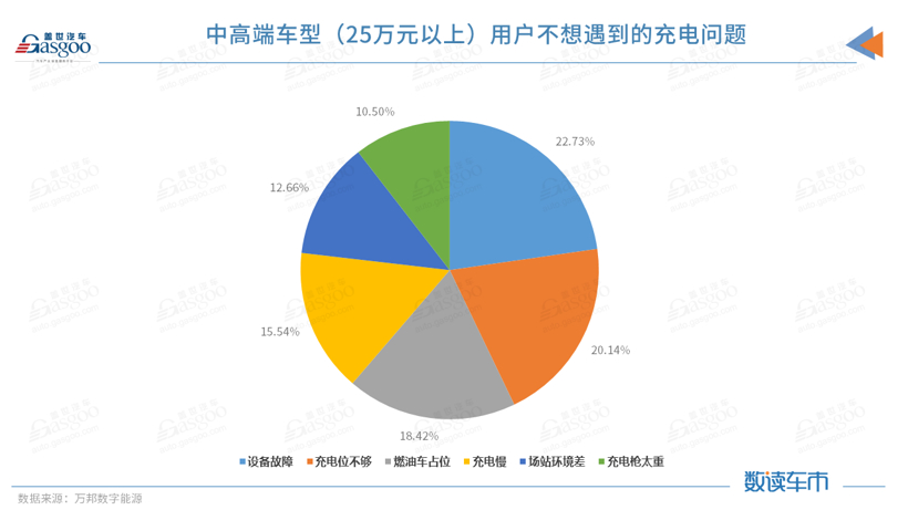新能源汽车销量超预期提升，用户充电痛点复杂多样，充电质量何时跟得上？