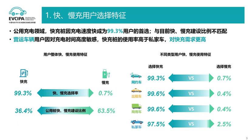 新能源汽车销量超预期提升，用户充电痛点复杂多样，充电质量何时跟得上？