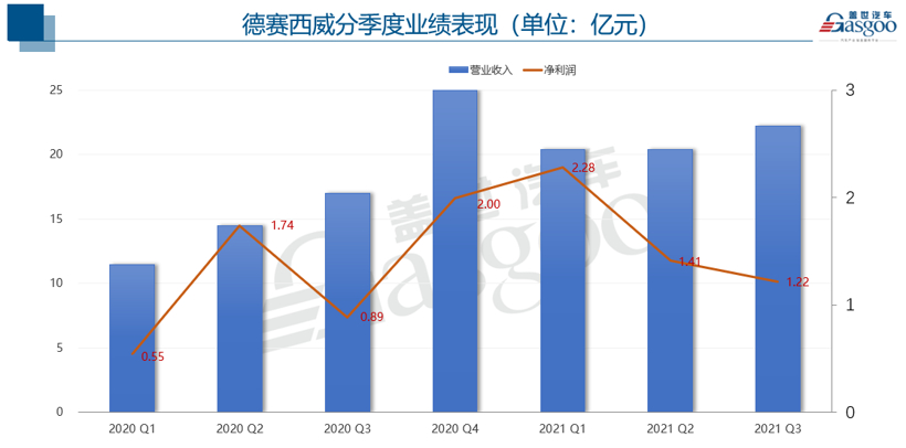 德赛西威Q3营收22.2亿元，整体改善明显