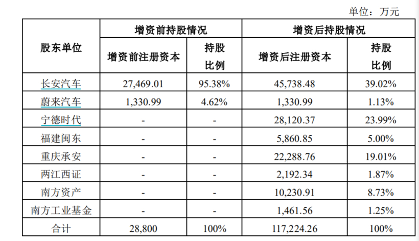 长安阿维塔增资 只见宁德时代不见华为