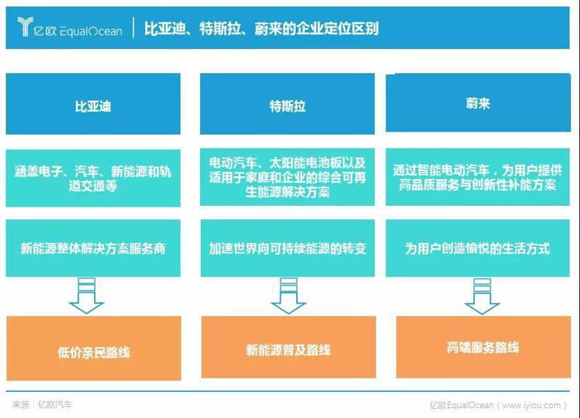 有“钱”无“前”，蔚来的98.1亿元营收背后