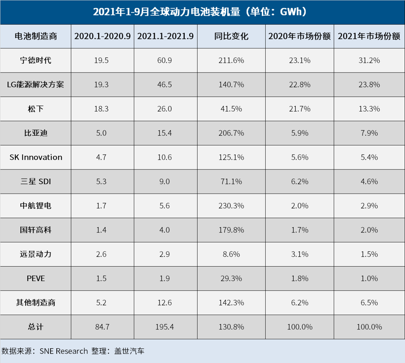9月全球动力电池装机量TOP10：中国占6席，宁德霸榜，力神上榜