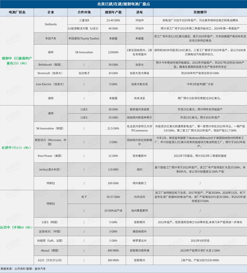 美系车企捆绑外国电池商，北美动力电池产能将暴增8倍