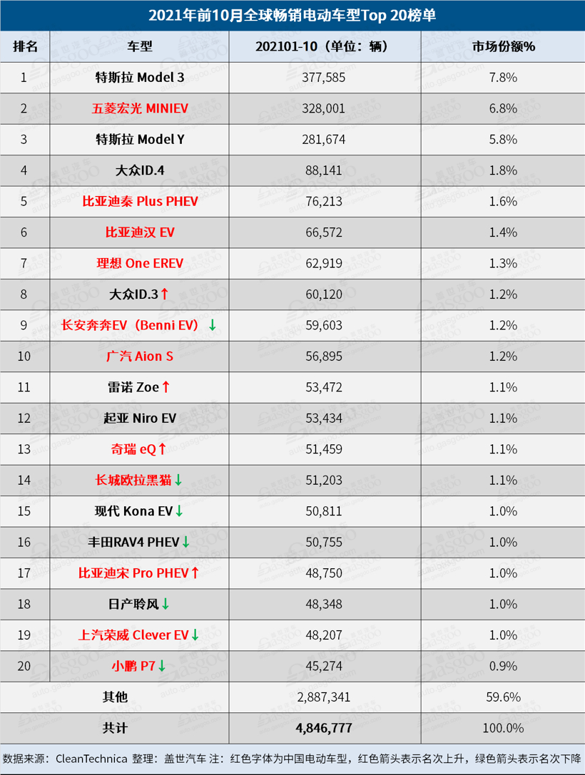 10月全球Top 20电动车品牌榜：比亚迪以压倒性优势夺冠，朋克首上榜