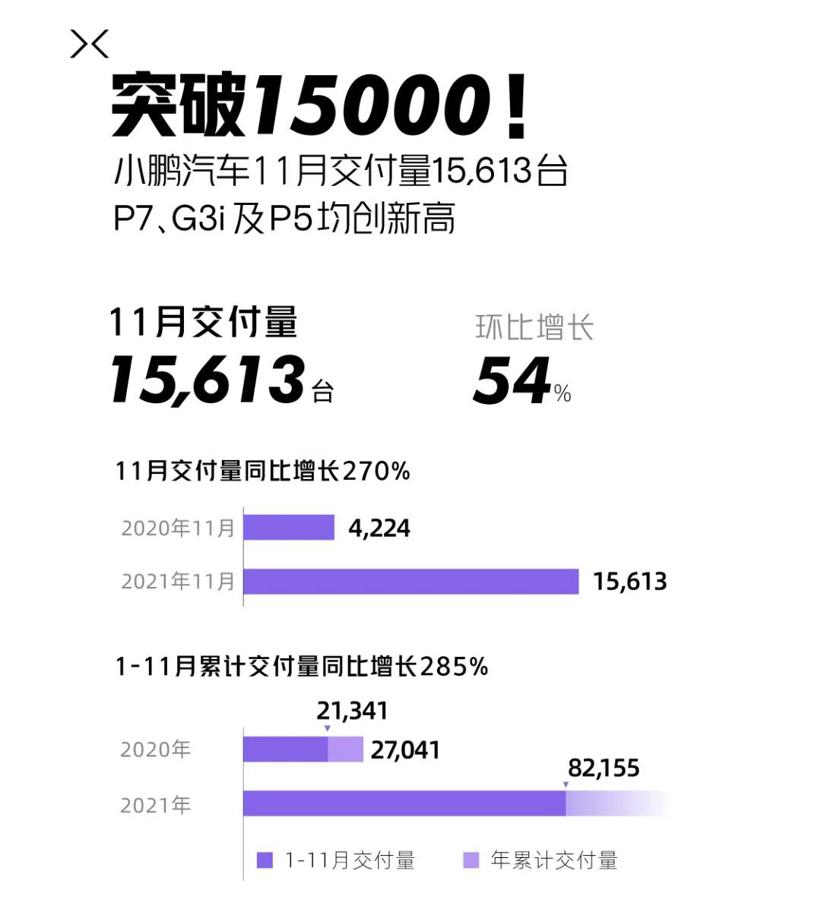 11月部分销量出炉！新能源太卷了，4家国产车企销量破万
