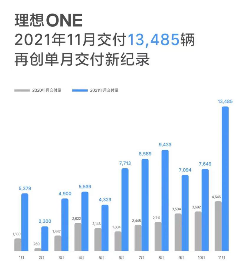 11月部分销量出炉！新能源太卷了，4家国产车企销量破万