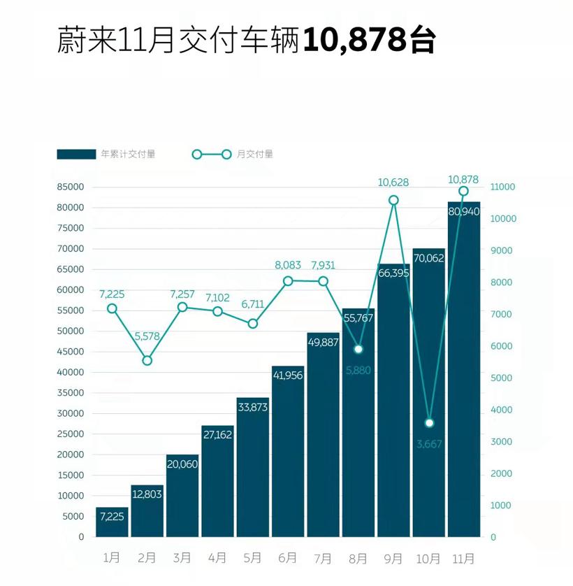 11月部分销量出炉！新能源太卷了，4家国产车企销量破万
