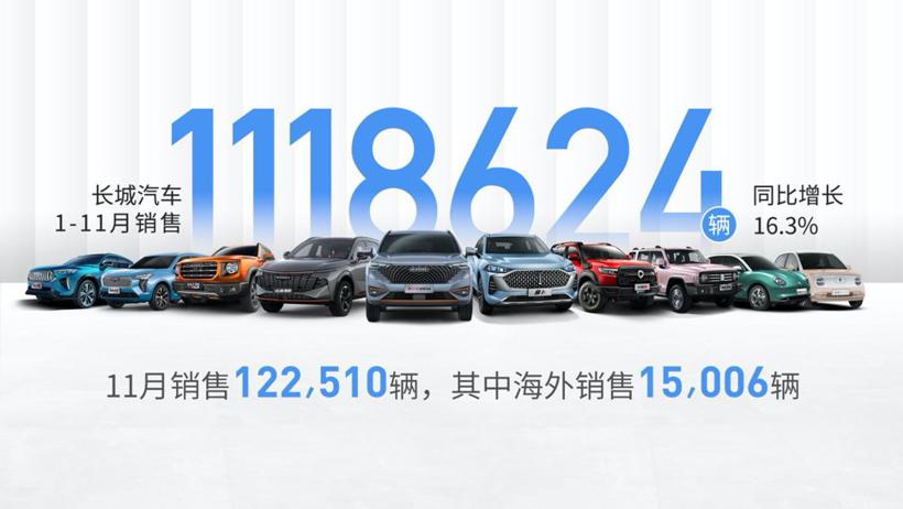 长城11月销量出炉 哈弗、坦克表现出众
